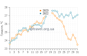 Температура води Пампелонне у липні