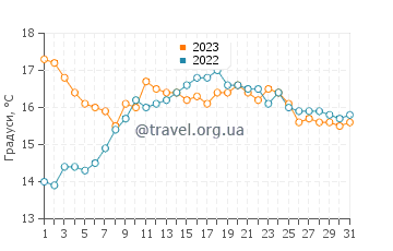 Температура води Паркнасілла у липні
