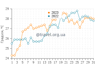 Температура води Пасадена у липні