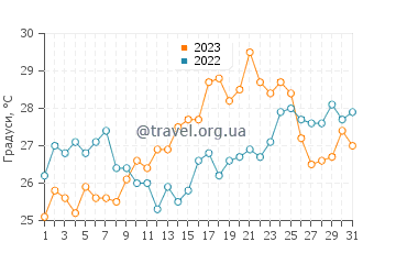 Температура води Педазо у липні