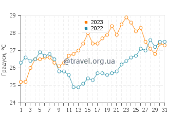 Температура води Пефкохорі у липні
