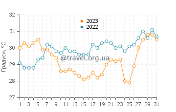 Температура води Пердідо Кі у липні