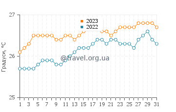 Температура води Перл-Сіті у липні