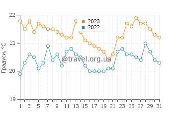 Температура води Перуібі у липні