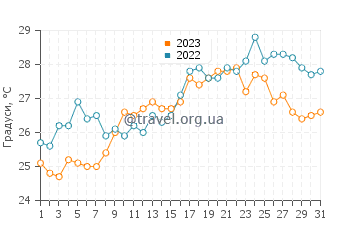 Температура води П'єтра-Лігуре у липні