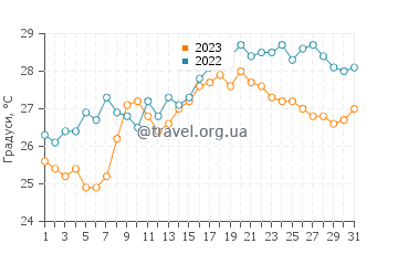 Температура води Пієві Лігурі у липні