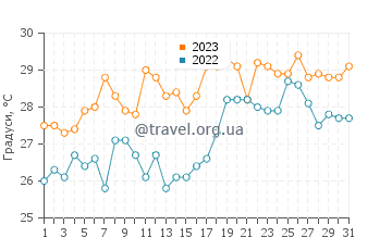 Температура води Пікін у липні