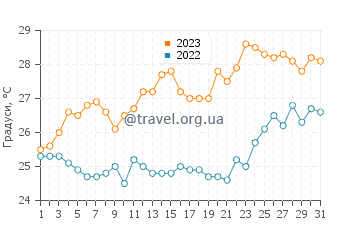 Температура води Пірей у липні