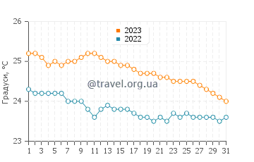 Температура води Пітон Сен-Ле у липні