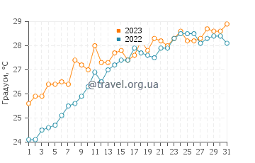 Температура води Плайя-де-Леванте у липні