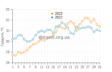 Температура води Плайя Енканто у липні
