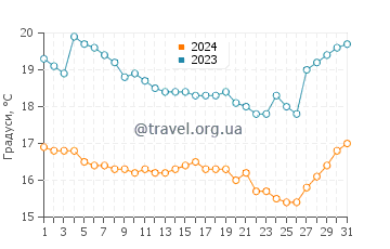 Температура води Плайя Лос Юйос у липні