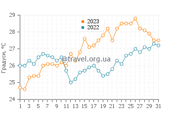 Температура води Плаку у липні