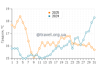 Температура води Пломєр у липні