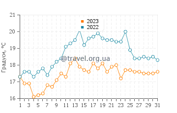 Температура води Плуарнель у липні