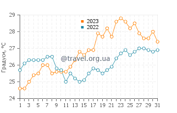 Температура води пляж Факістра у липні