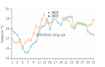 Температура води пляж Кабіо у липні