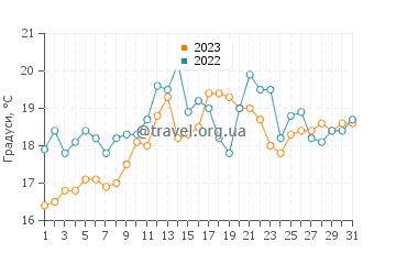 Температура води Пляж Могор у липні