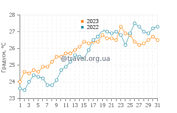 Температура води пляж Соморостро у липні