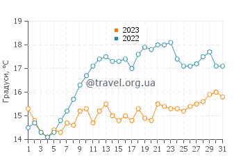 Температура води Полдху у липні