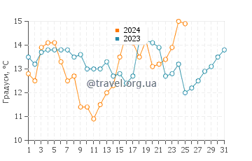 Температура води Поплар Біч у липні