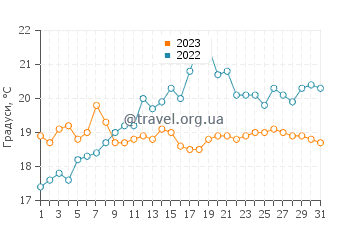 Температура води Пордік у липні