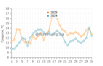 Температура води Порт Джолі у липні