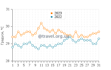 Температура води Порт-Марія у липні