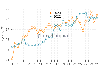 Температура води Порт Репаблік у липні
