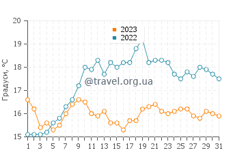 Температура води Портмеллон у липні