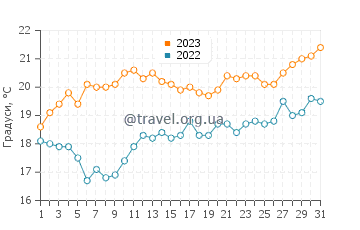 Температура води Порточело у липні