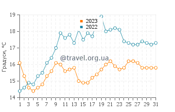 Температура води Портскато у липні
