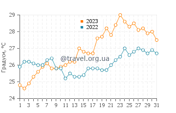 Температура води Потистика у липні