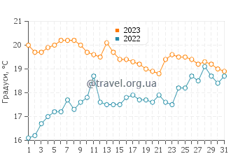 Температура води Прайя Брава у липні