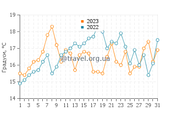 Температура води Прайя та Арейя Бранка у липні