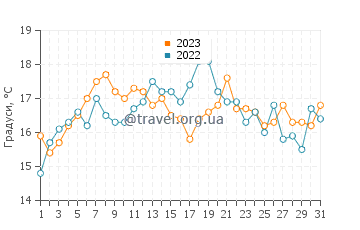 Температура води Прая даш Масаш у липні