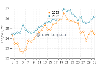 Температура води Пропріано у липні