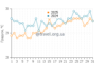 Температура води Пуерта Майя у липні