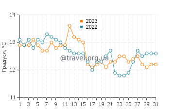 Температура води Пуертесільо у липні