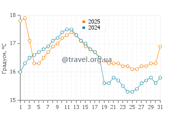 Температура води Пуерто Грау у липні