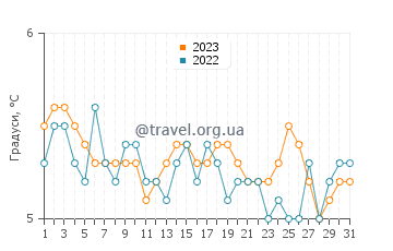 Температура води Пуерто-Вільямс у липні