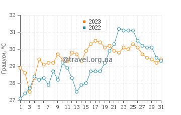 Температура води Пуки у липні