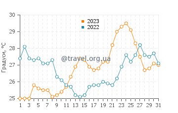 Температура води Пунта делла Суіна у липні