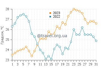 Температура води Пупнатская Лука у липні