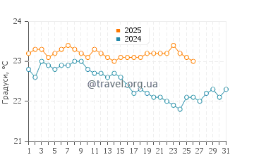 Температура води Раівавае у липні