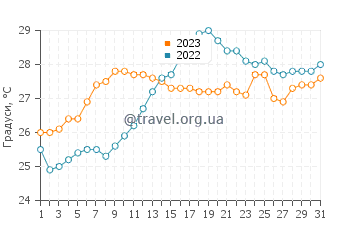 Температура води Рамсар у липні