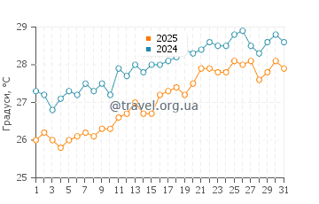 Температура води Рас Ель Хекма у липні