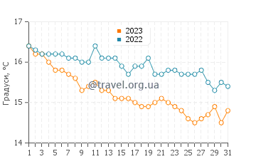 Температура води Рассел у липні