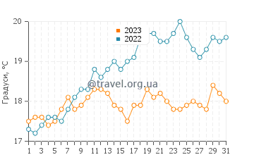 Температура води Растінтон у липні