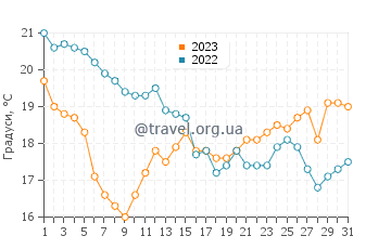 Температура води Раума у липні